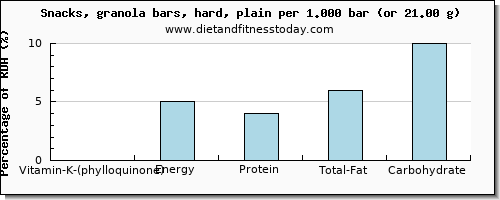 vitamin k (phylloquinone) and nutritional content in vitamin k in a granola bar